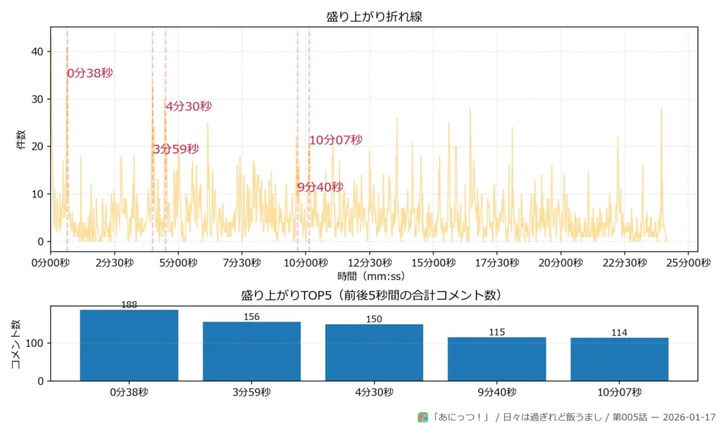 日々は過ぎれど飯うまし 第005話 peaks plot