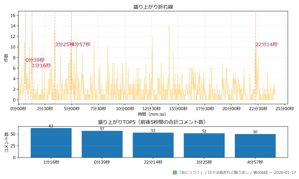 日々は過ぎれど飯うまし 第006話 peaks plot 