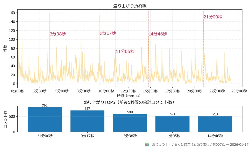 日々は過ぎれど飯うまし 第007話 peaks plot 