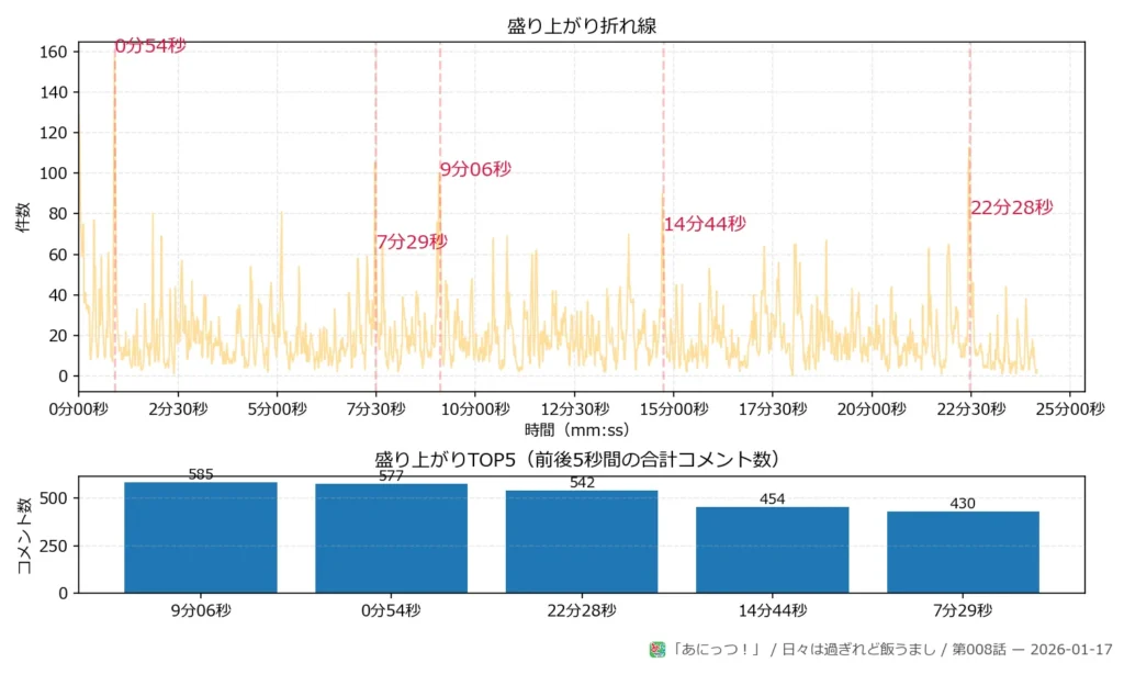 日々は過ぎれど飯うまし 第008話 peaks plot 