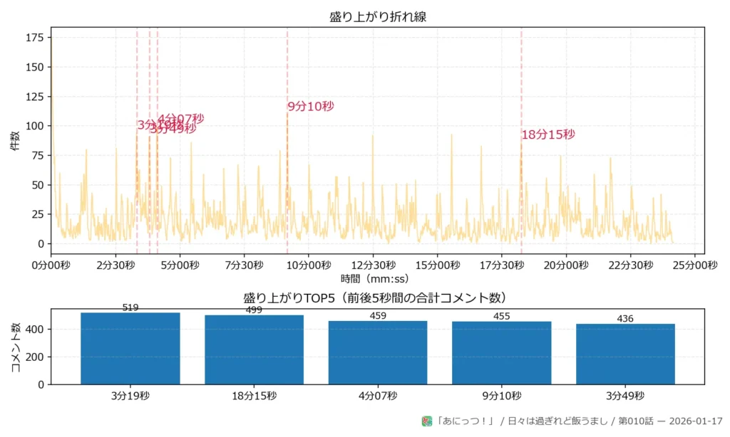 日々は過ぎれど飯うまし 第010話 peaks plot 