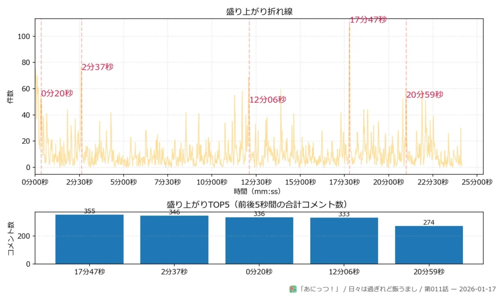日々は過ぎれど飯うまし 第011話 peaks plot 